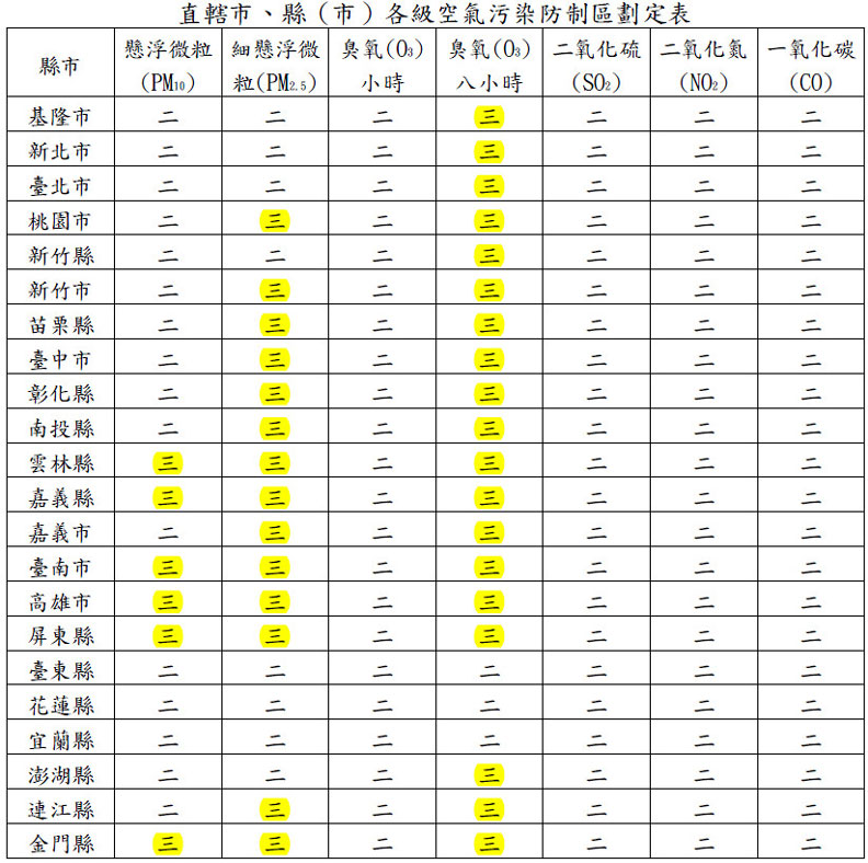 新版空污防制區出爐 這六個縣市表現最差 城市學