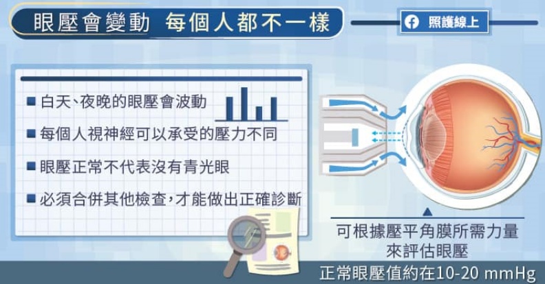 眼壓會變動每個人都不一樣。取自照護線上