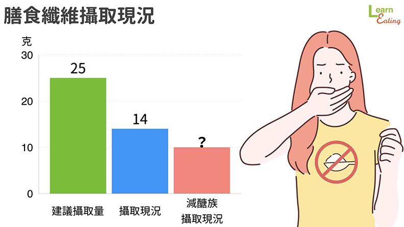 膳食纖維攝取現況。取自好食課