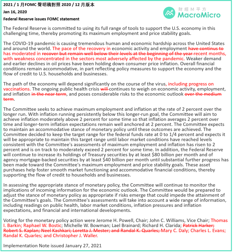 聯準會2021元月利率會議後聲明稿。財經M平方提供