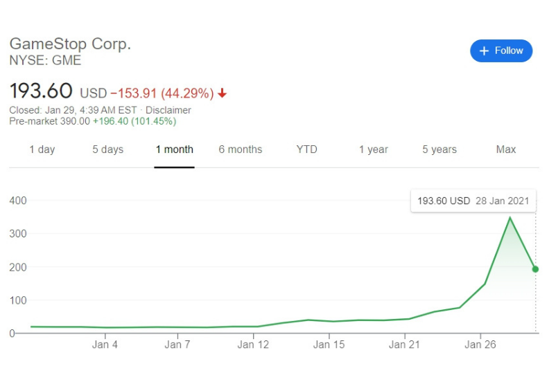 GameStop股價。資料來源Google Finance。