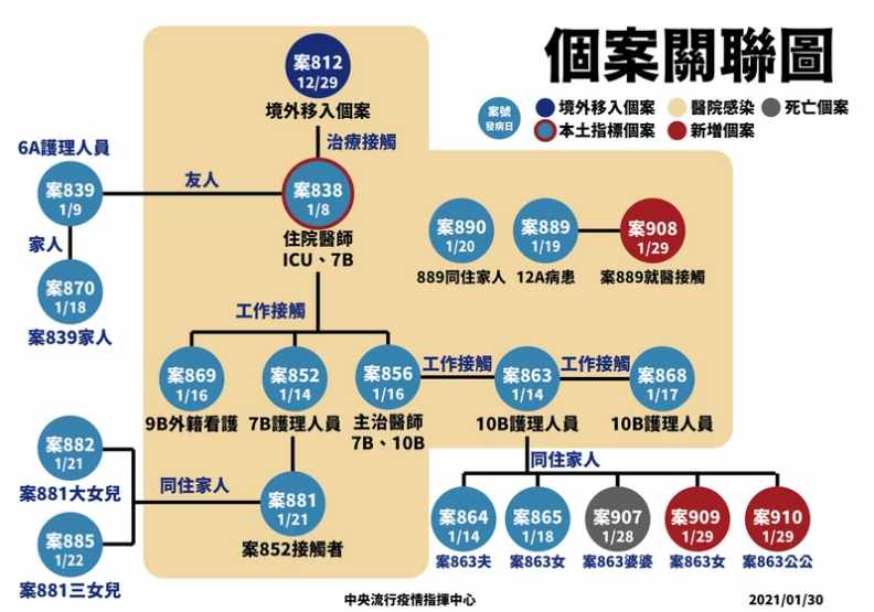 個案關聯圖。圖／指揮中心提供