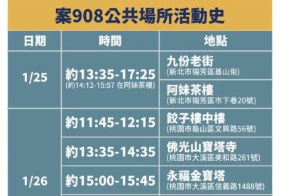 公布足跡》案908可傳染期都在隔離，之前曾去九份、大溪及佛寺等