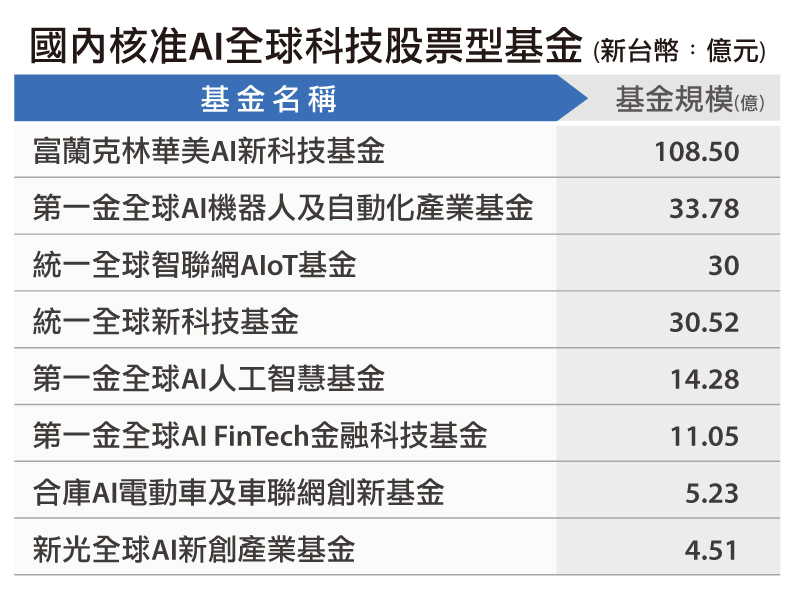 資料來源: 投信投顧公會,2020/12/31,記者: 洪明秀整理。
