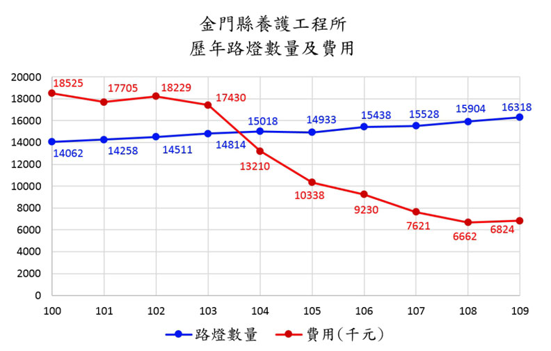 金門縣府養護工程處致力於節電,換上LED後每年所耗費的電費逐年降低。金門縣養工處提供
