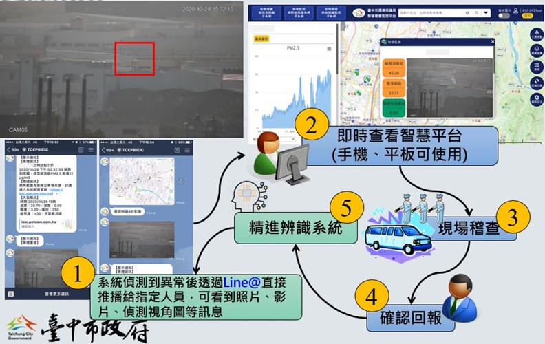 雲端影像智慧辨識平台的預警系統。(資料來源:台中市環保局)