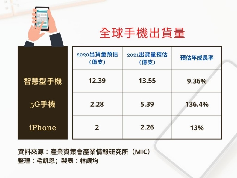 全球手機出貨量,林讓均製表