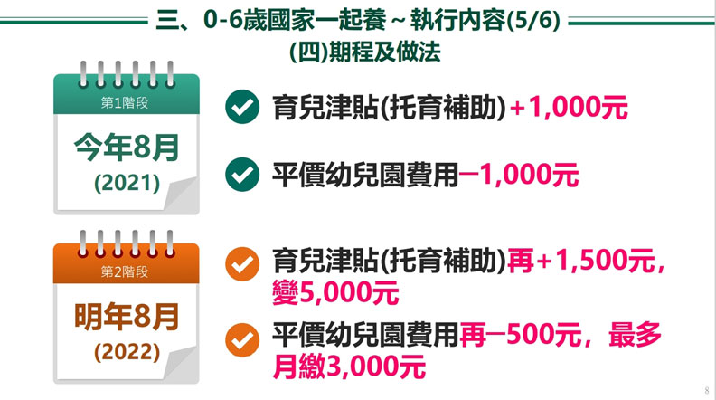 行政院今宣布,育兒津貼分階段加碼。教育部提供
