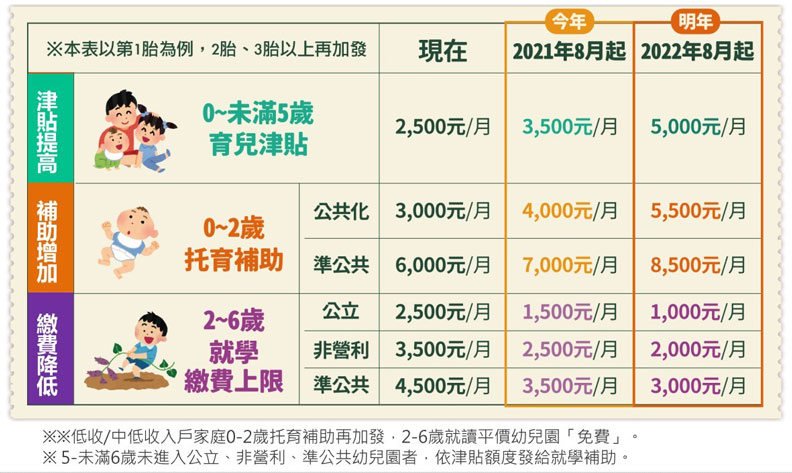 行政院今宣布,育兒津貼分階段加碼。教育部提供