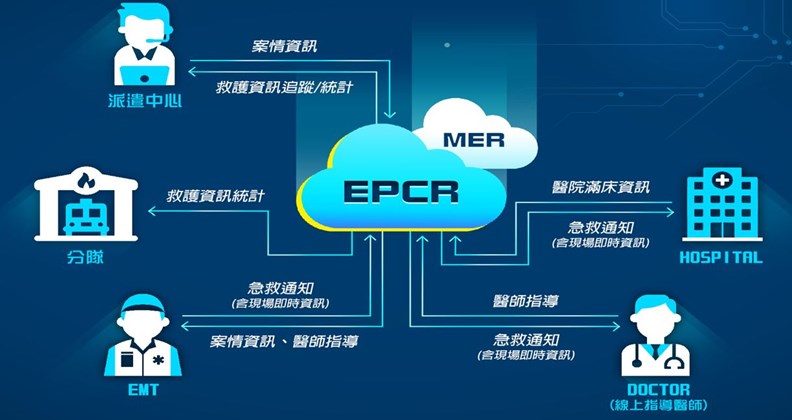 智慧雲端動態救護系統的設計架構。(資料來源:新北市消防局)
