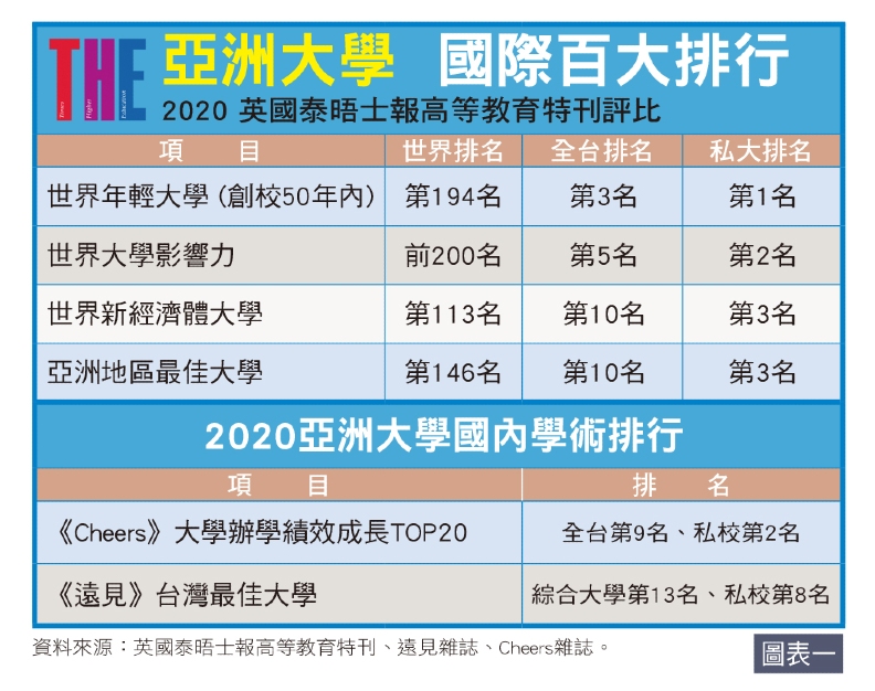 亞洲大學 國際百大排行。