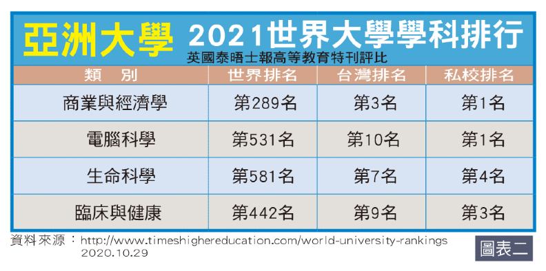 亞洲大學 2021世界大學學科排行。
