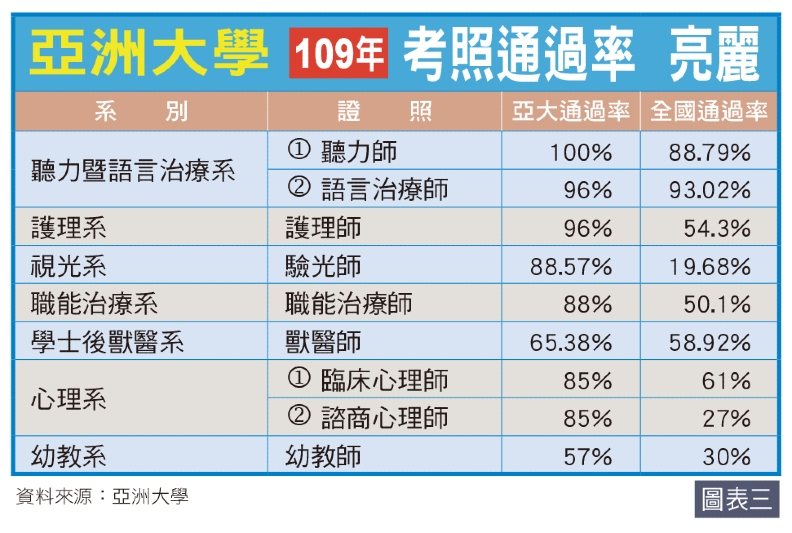 亞洲大學 109年考照通過率亮麗。