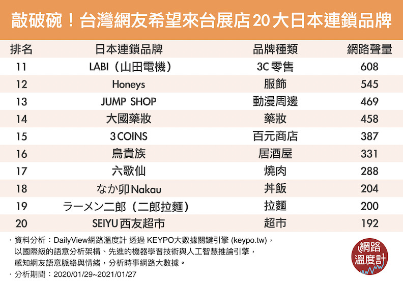 先別管唐吉訶德了 台灣網友敲破碗希望來台展店20大日本品牌 網路溫度計 遠見雜誌