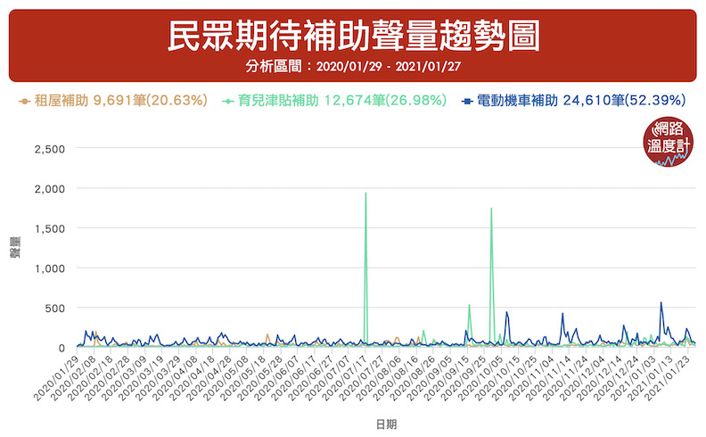 根據《KEYPO大數據引擎》調查結果，整年度話題熱度不斷且討論度最高的補助為電動機車補助。
