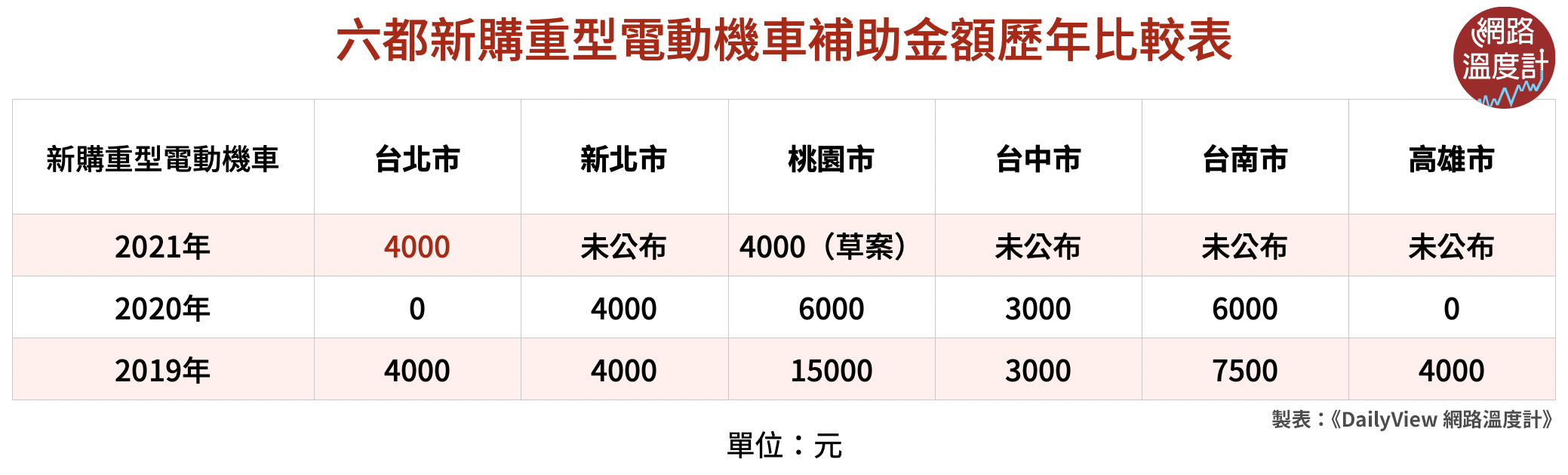 《DailyView網路溫度計》製表