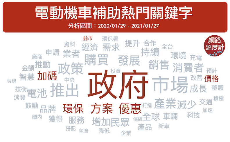 《KEYPO大數據引擎》顯示電動機車補助熱門關鍵字為「政府」、「加碼」、「優惠」等。