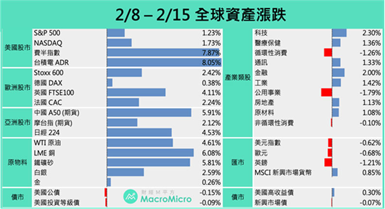 備註：統計期間為2／5收盤至2／12台灣時間下午4點，債市皆為價格漲跌，美國投資等級債、高收益債、新興市場債參考巴克萊彭博編制價格指數。