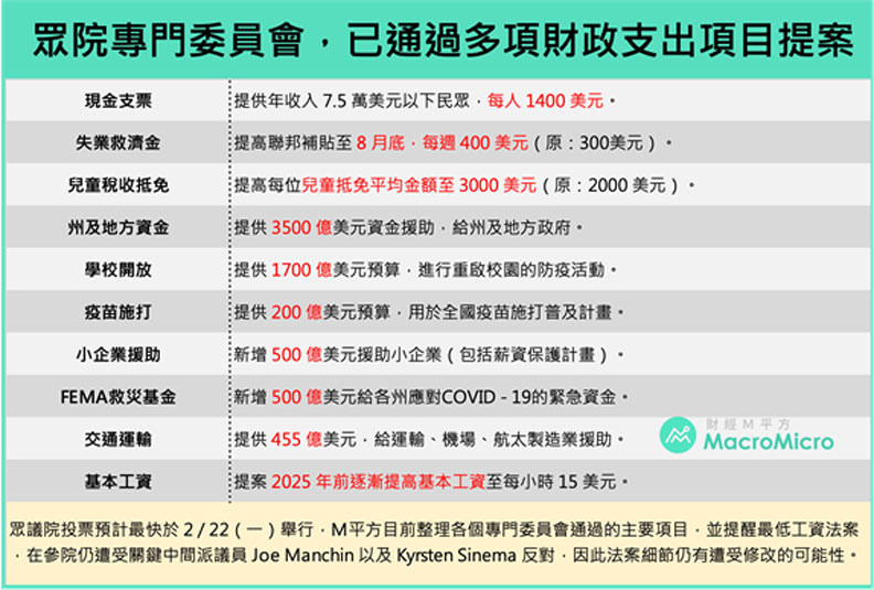 美國眾院以通過的財政支出項目提案。