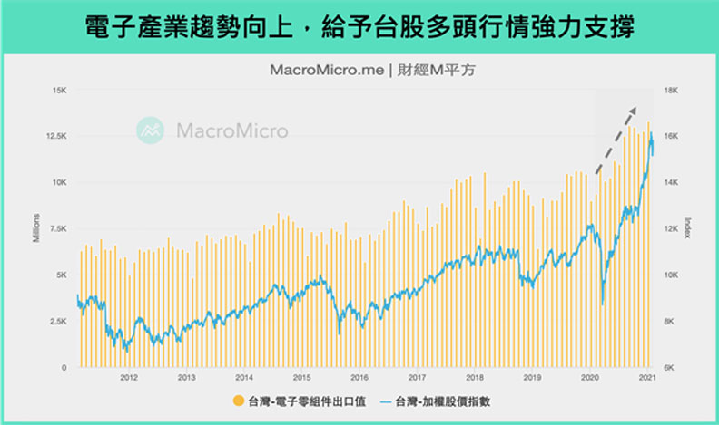 台灣電子產業與台股趨勢。