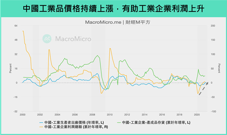 中國工業品出廠價格趨勢。
