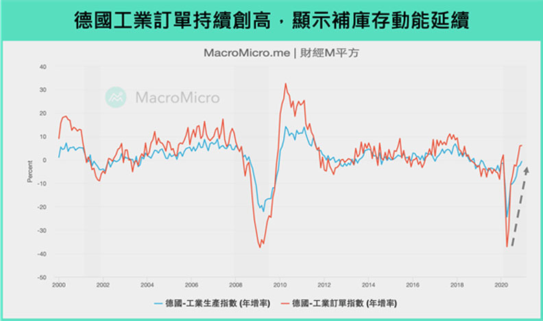 德國工業訂單指數。