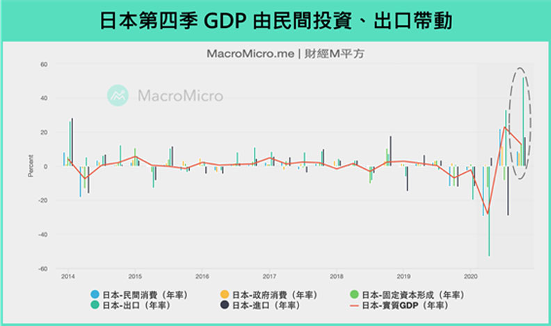 日本第四季GDP。