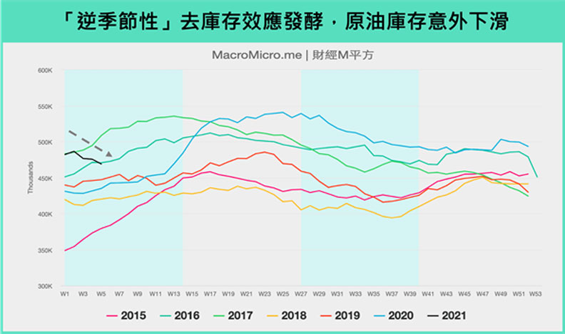 原油庫存量。