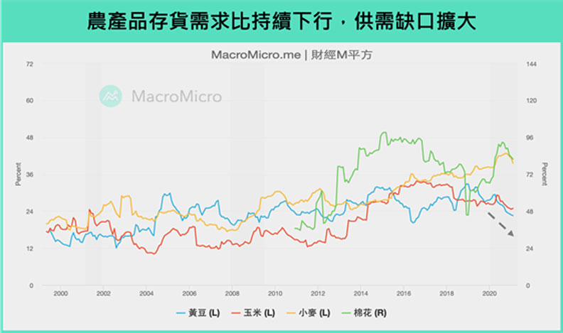 農產品庫存。