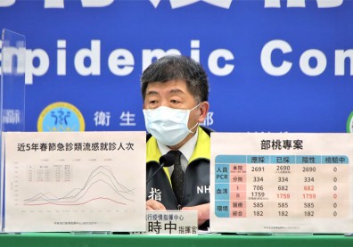 部桃抗體採檢全員陰性！陳時中曝20名確診者近況，仍有兩人在加護病房