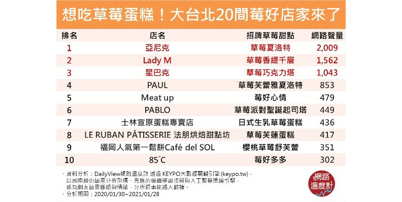 取自網路溫度計