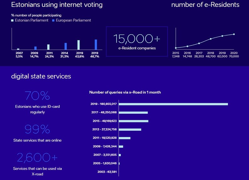 透過數位化服務,愛沙尼亞人幾乎可在網路搞定各種生活需求。資料來源:e-estonia.com