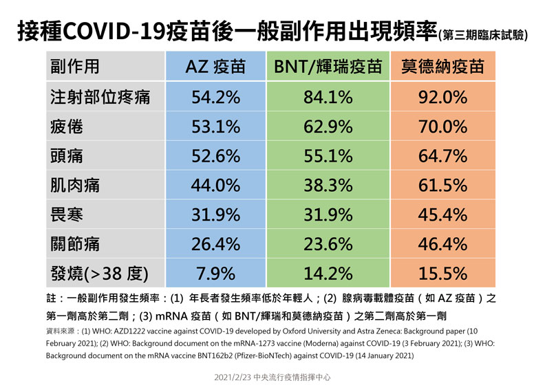 三大疫苗副作用頻率一覽。中央疫情指揮中心提供。