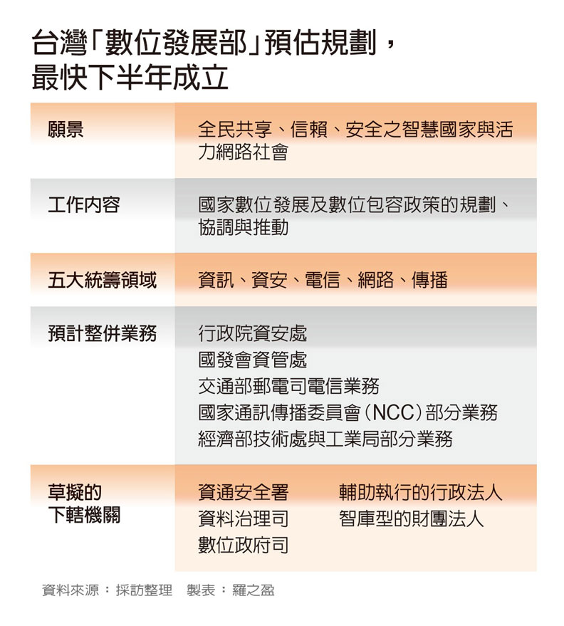 數位發展部規劃方向。