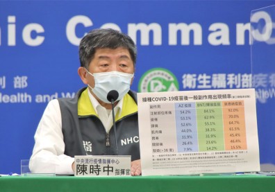 指揮中心：為提升保護力，AZ疫苗兩劑接種間隔改為「至少八週以上」