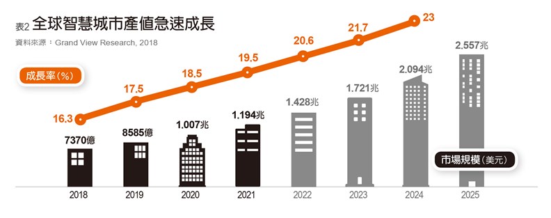 智慧城市是各界高度關注的龐大商機。
