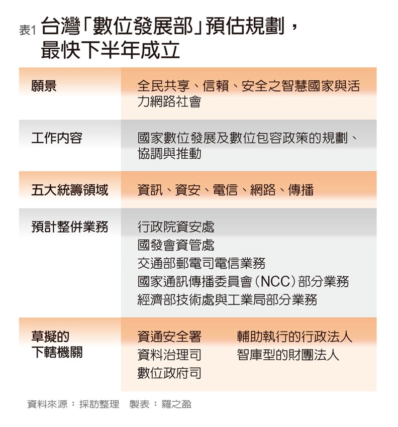 「數位發展部」現階段任務執掌規劃狀況。