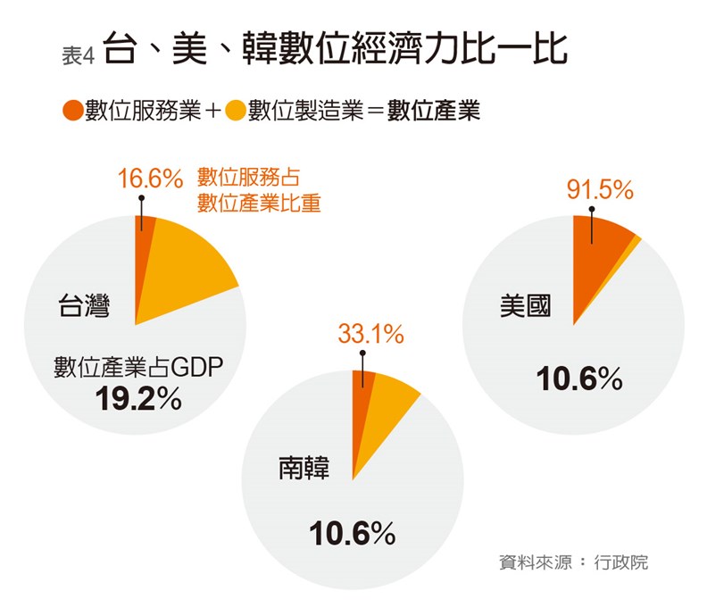 台灣目前的數位經濟相關產業,仍偏向硬體居多。