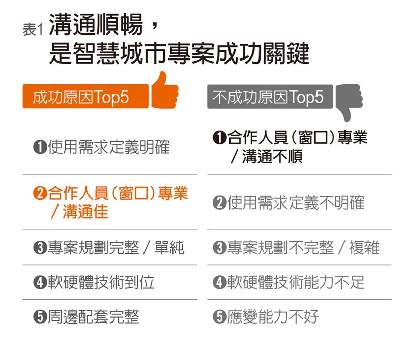 委託廠商與政府的溝通,是智慧城市成功要素。