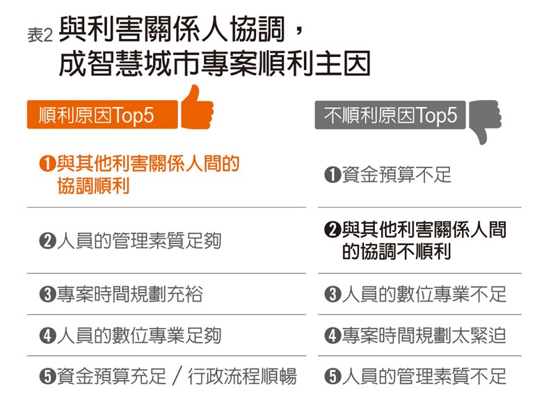 託廠商與政府的溝通,是智慧城市成功要素。