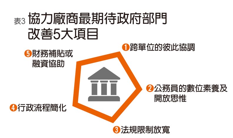 公務員是否具備數位思維,影響智慧城市推動。