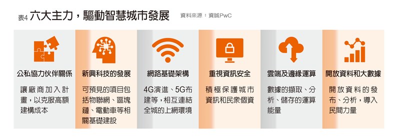激發智慧城市創新的未來六大動力。