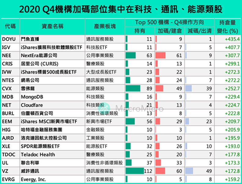 2020 Q4機構加碼部位集中在科技、通訊、能源類股。