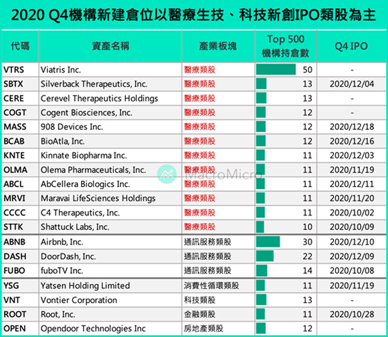 2020 Q4機構新建倉位以醫療生技、科技新創IPO類股為主。