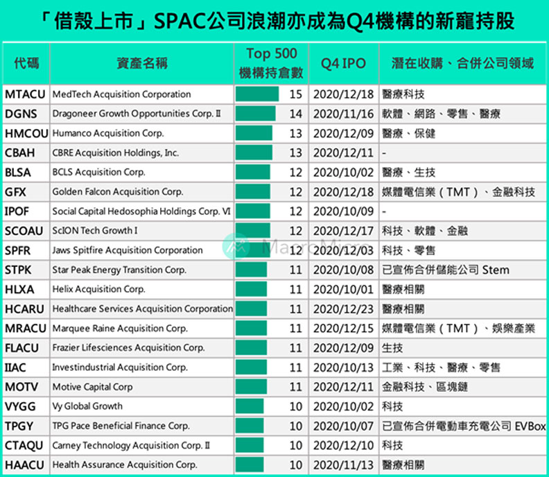 借殼上市SPAC公司浪潮也成為Q4機構的新寵持股。