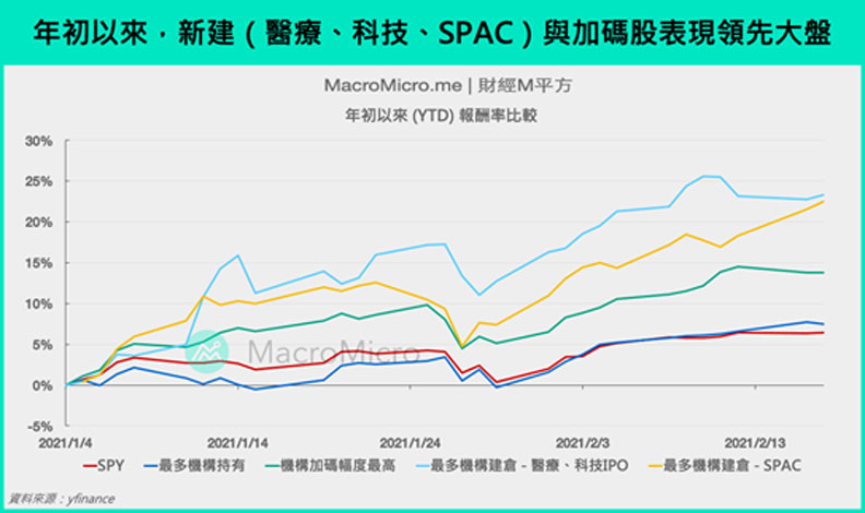 註:由於缺值,SPAC的投資組合剔除CBAH、GFX、IIAC、MOTV、SPFR五檔資產。