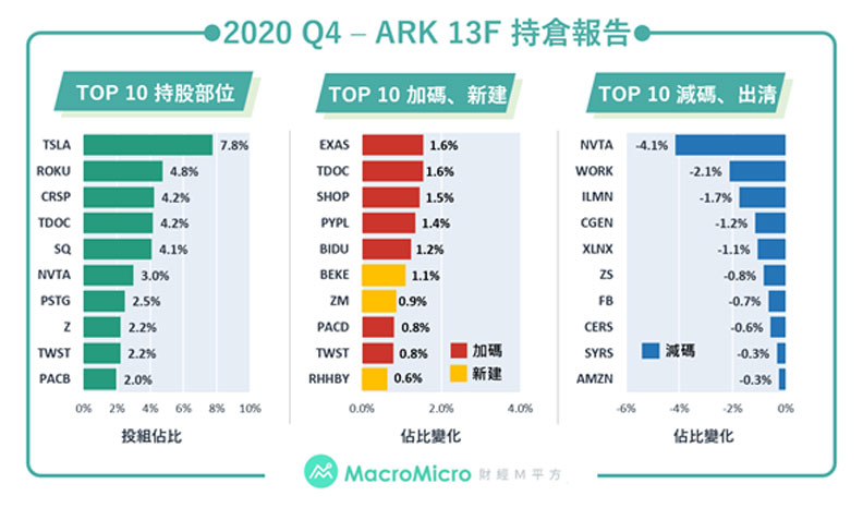 註:上述圖表可點入,歡迎用戶定期追蹤 「13F機構持倉專區」,觀察大戶的持倉變化。