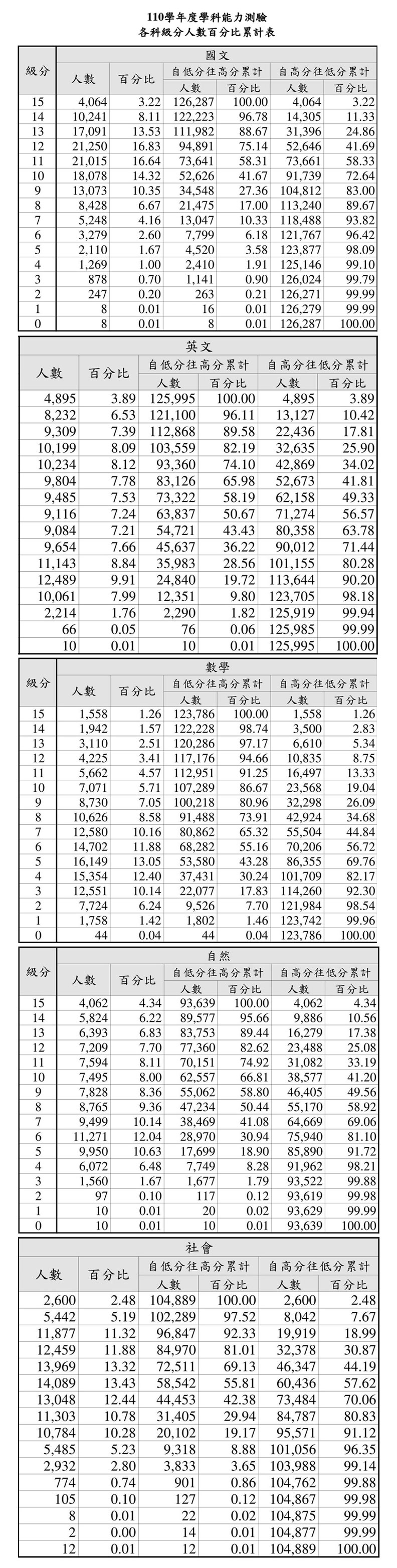 110年學測各科級分人數百分比累計表。