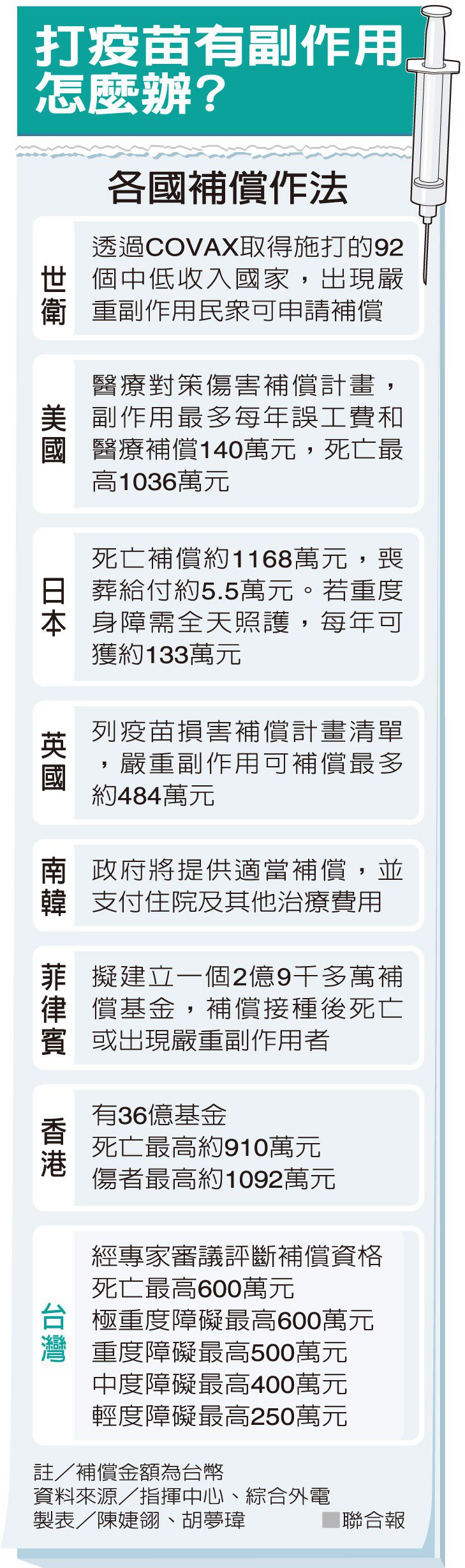 打疫苗有副作用怎麼辦?聯合新聞網提供