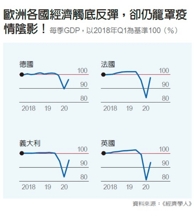 歐洲各國經濟觸底反彈,卻仍籠罩疫情陰影。
